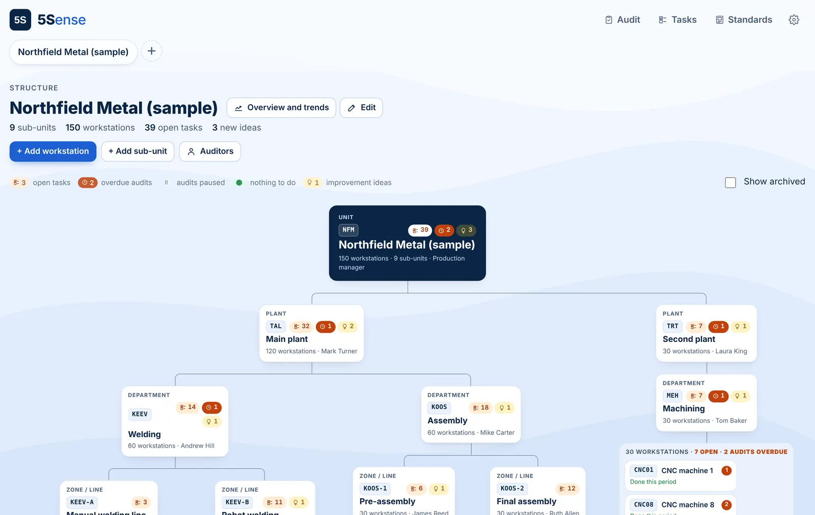5Sense structure tree: plants, departments and lines with open tasks and overdue audits